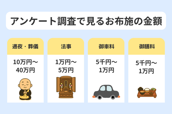 お布施の相場をイラストで紹介。通夜・葬儀10〜40万円、法事1〜5万円、御車料・御膳料は5千円〜1万円。