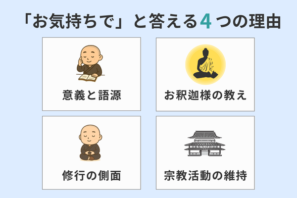 僧侶が「お気持ちで」と伝える理由4つを紹介。語源、教え、修行、宗教活動維持といった背景を説明。