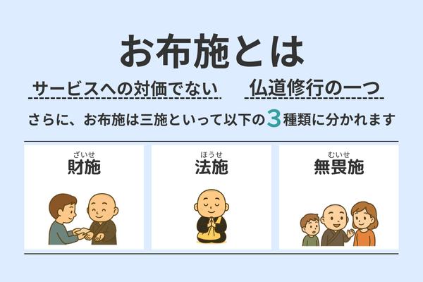 お布施はサービスの対価ではなく、仏道修行の一環。財施・法施・無畏施の三施に分かれると解説。