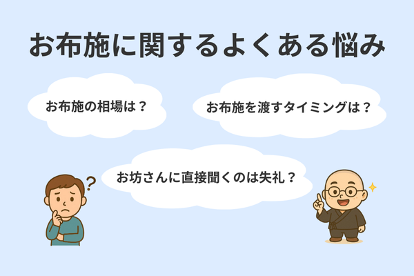 お布施の相場や渡すタイミング、僧侶への質問が失礼にあたるかなど、よくある疑問を紹介するイラスト。