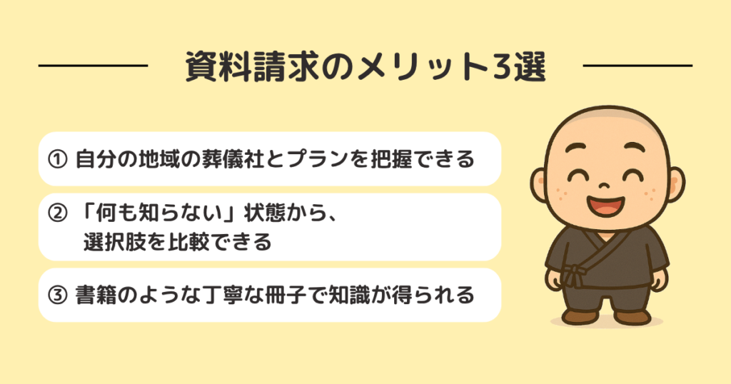 alt="資料請求の3つのメリットを紹介する図。1. 地域の葬儀社とプランを把握できる、2. 何も知らない状態から比較検討できる、3. 書籍のような冊子で知識を得られる。満面の笑みを浮かべる僧侶のキャラクターが右側に描かれている。"
