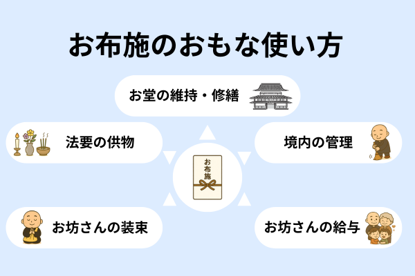 お布施の使い道を示す図。お堂の維持・修繕、境内の管理、法要の供物、僧侶の装束や給与などが挙げられている。