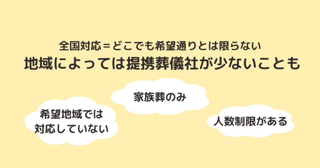 alt="よりそうお葬式の資料請求では、地域によって提携葬儀社が少ない場合があるという注意点を紹介する画像。希望地域で非対応、家族葬のみ、人数制限といった例が示されている。"
