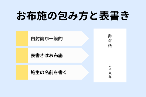 「お布施の包み方と表書き」の説明図。白封筒を使用し、「御布施」と書き、施主の名前を記入する形式を紹介。