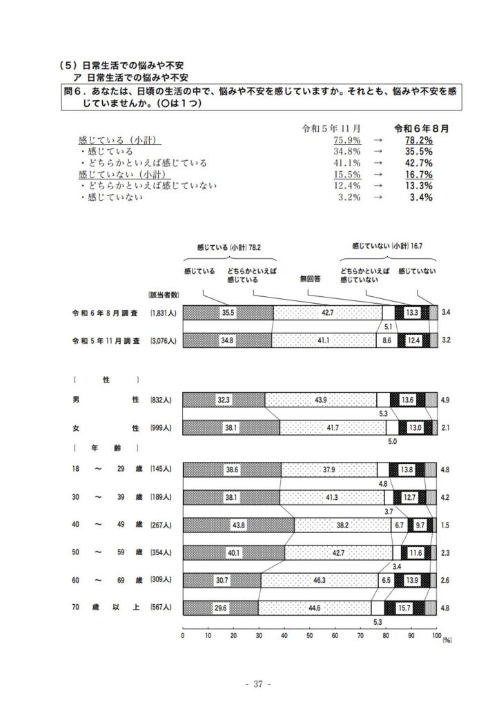 日常生活での悩みや不安についての調査結果を示す図。令和6年8月の調査では、全体の78.2%が何らかの悩みや不安を感じていると回答。性別では女性の方がやや高く、年代別では40代が最も高く、70歳以上が最も低い傾向が示されている。