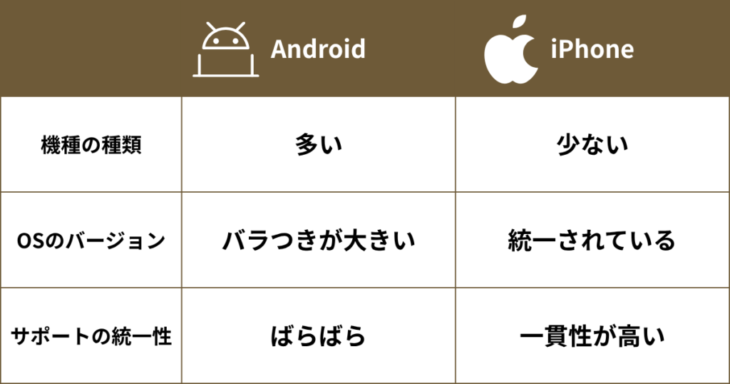 AndroidとiPhoneの機種の種類、OSバージョンのバラつき、サポートの統一性を比較した図