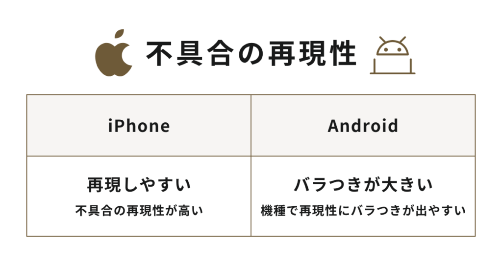 不具合の“再現性”を比較する表。iPhoneは再現しやすく、Androidはバラつきが大きい図